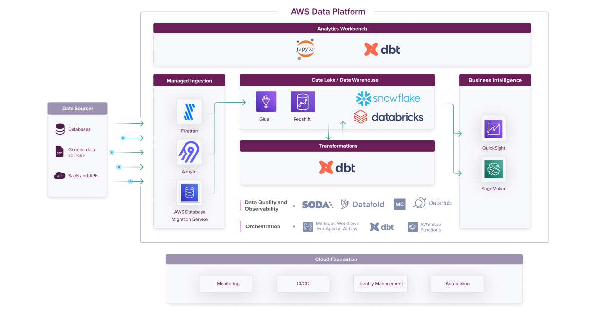 datapai data flow