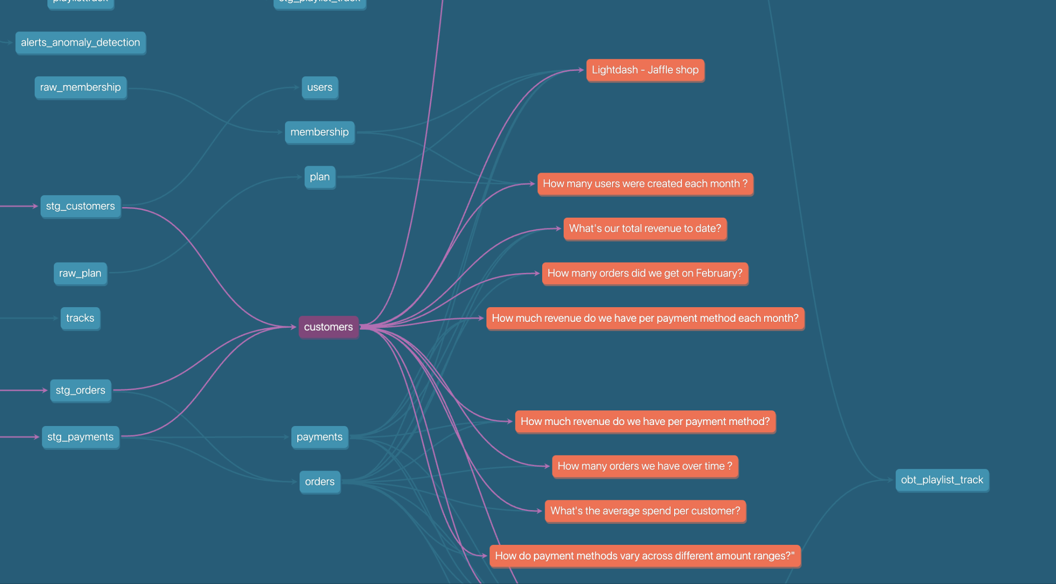 Data lineage visualization
